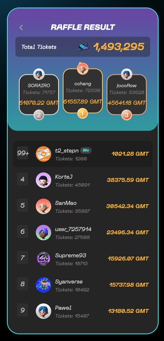 A mobile app screenshot showing 'RAFFLE RESULT' with 'Total Tickets: 1,493,295' and winners including SORAIZO, ochang, and jocoRow.