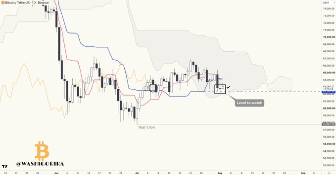 The image displays a Bitcoin/USDT daily chart from Binance (as labeled "Bitcoin/TetherUS · 1D · BINANCE" at the top), showing recent price action that has declined to the $62,400 level. Key annotations on the chart highlight a "Level to watch" near the current price around $63,925 and mark the "Year's low" around $57,510, with the Ichimoku cloud (SSB/lower Kumo boundary) visible as the next potential downside target below current prices.