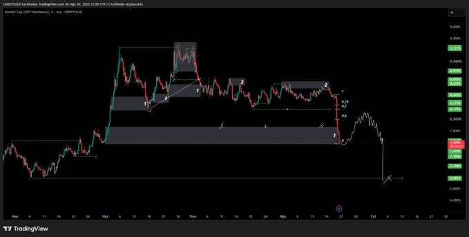A TradingView chart of the USDT Dominance (CRYPTO:CAPUSDT.D) index from May to June 2026, marked with numbered zones and highlighted 0.5 and 0.7 retracement levels where the dollar index may rebound. The current price has reached the "1" box, supporting the post's view that a potential bounce toward the 0.5–0.7 zones is likely before any breakdown.
