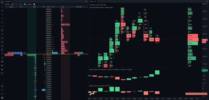 A trading interface displaying a $BTC candlestick chart on Hyperliquid with DOM (Depth of Market), Open Interest, and Delta Volume indicators, showing bids stacked at the 78000-78200 level. A notable 2K BTC bid at ~78k is visible in the order book, corroborating the post's claim of substantial buying absorption at that price point.