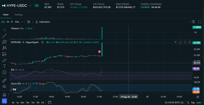 A financial trading chart for HYPE-USDC showing a Mark price of 87,587 and 24-hour volume of $523,827,575.26, with a 5-minute candlestick chart displaying an open of 67,781 and a recent green candle spike to 67,835.
