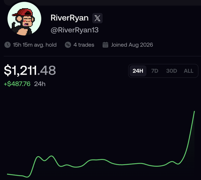 A trading profile for 'RiverRyan' (@RiverRyan13) showing a portfolio value of $1,211.48, up $487.76 in 24 hours, with a green line chart showing a sharp upward spike.