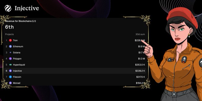 An Injective infographic showing 'Revenue for Blockchains (L1)' with Injective ranked 6th at $339.2K, listing other chains including Tron ($226.9M), Ethereum ($1.9M), Solana ($17M), and Polygon ($1.3M), featuring an illustrated woman in a brown jacket.
