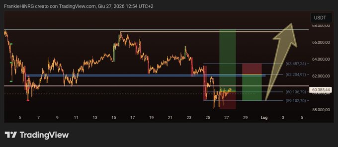 A TradingView chart of BTC/USDT shows the price consolidating around $60,385.44, with a large yellow arrow pointing toward the $68,000 resistance level, reflecting the trader's bullish outlook and target for Bitcoin.