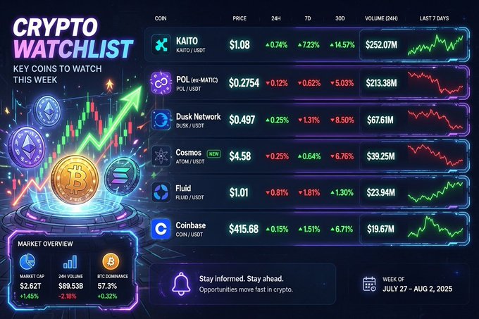 Cryptocurrency dashboard titled 'CRYPTO WATCHLIST' for the 'WEEK OF JULY 27 – AUG 2, 2025', showing key coins including KAITO, POL (ex-MATIC), Dusk Network, Cosmos, Fluid, and Coinbase with their respective prices and market data.