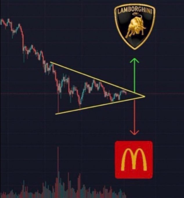 A stock chart with a descending triangle pattern showing a green arrow pointing up to the Lamborghini logo and a red arrow pointing down to the McDonald's logo.