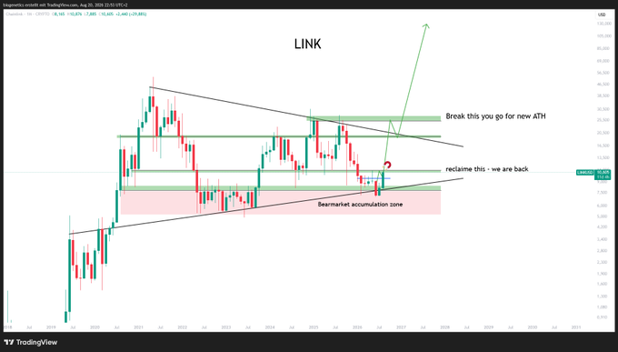 A TradingView daily chart of Chainlink ($LINK) showing a descending triangle pattern within a "Bearmarket accumulation zone" around $17.78, with annotations indicating that reclaiming this level could trigger a breakout to new ATH, aligning with the post's bullish outlook.