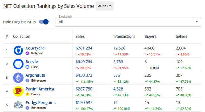 A screenshot of NFT Collection Rankings by Sales Volume over 24 hours, showing Courtyard ($781,284) at #1, followed by Beezie, Argonauts, Panini America, and Pudgy Penguins.