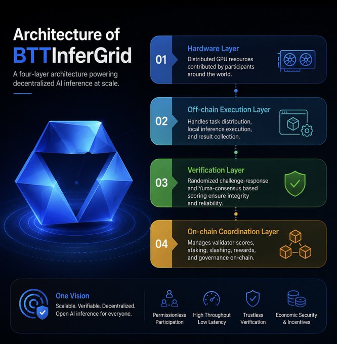 An infographic titled 'Architecture of BTTInferGrid' illustrates a four-layer system for decentralized AI inference, including Hardware Layer, Off-chain Execution Layer, Verification Layer, and On-chain Coordination Layer.