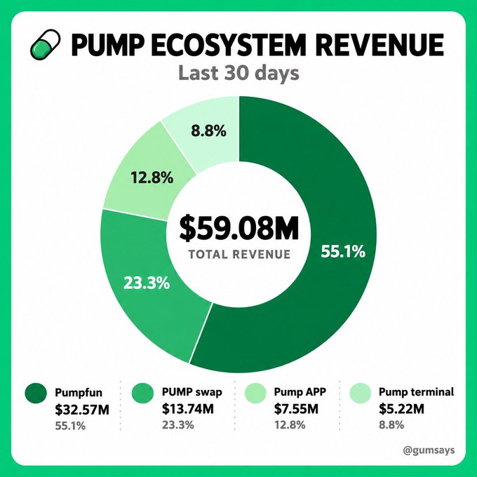 The image is a donut chart titled "PUMP ECOSYSTEM REVENUE - Last 30 days" showing a total of $59.08M split across four sources: Pumpfun ($32.57M, 55.1%), PUMP swap ($13.74M, 23.3%), Pump APP ($7.55M, 12.8%), and Pump terminal ($5.22M, 8.8%). It illustrates the post's point about $PUMP having four growing revenue streams, highlighting the standout performance of Pump APP which now contributes 12.8% to total revenue.