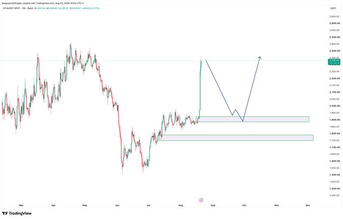 A TradingView chart shows Ethereum (ETHUSDT) trading at $2,265.07, with the post's caption highlighting projected buy orders expected to fill gaps in the $1,700–$1,900 region, as illustrated by the drawn annotations converging toward those lower support zones.