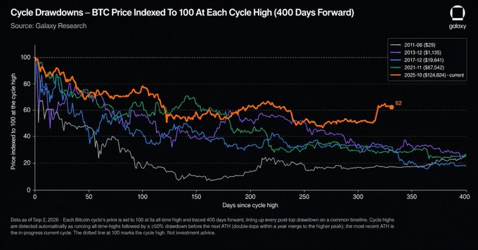 A chart from Galaxy Research titled "Cycle Drawdowns – BTC Price Indexed To 100 At Each Cycle High (400 Days Forward)" compares Bitcoin's price performance over 400 days following each cycle high since 2011, showing drawdowns of roughly -87% (2011), -81% (2013), -84% (2017), -87% (2021), and a much shallower -38% in the current cycle. The current 2025 line stands at around 62, highlighting that the ongoing cycle has been the most resilient, directly supporting the post's bullish claim about Bitcoin's shallowest bear market on record.