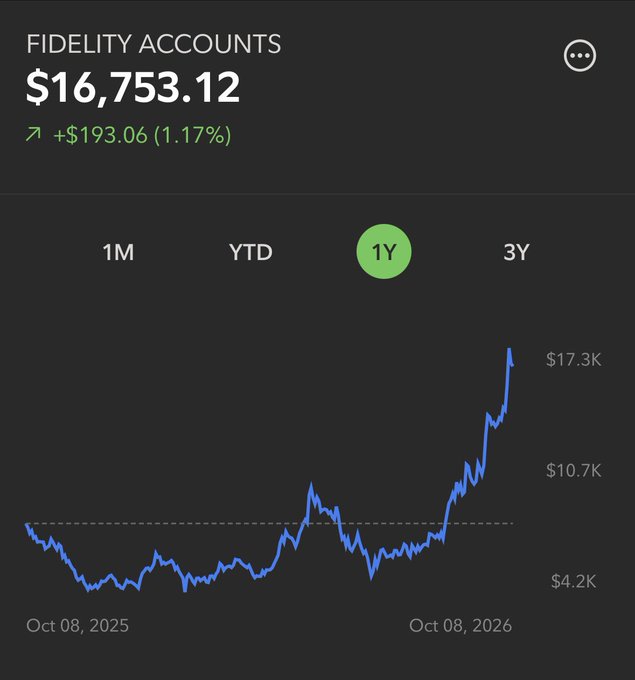 Screenshot of a Fidelity Accounts dashboard showing a balance of $16,753.12, up $193.06 (1.17%), with a 1-year chart selected displaying performance from October 2025 to October 2026, peaking near $17.3K.