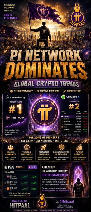 A promotional infographic titled 'PI NETWORK DOMINATES GLOBAL CRYPTO TRENDS' by HITPAAL, highlighting Pi Network's #1 trending status on CoinMarketCap and #2 on CoinGecko.