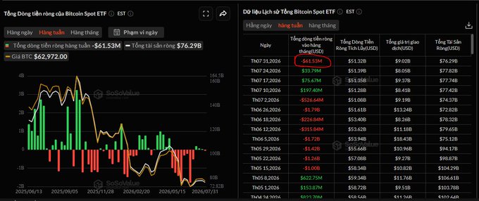 A SoSoValue dashboard displays charts and data tables for Bitcoin Spot ETF daily and weekly net inflows, with the BTC price at $62,972.00 and a weekly net outflow of -$61.53M.