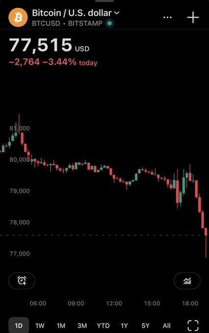 A cryptocurrency app showing Bitcoin/U.S. dollar (BTCUSD) at $77,515 USD, down $2,764 or 3.44% today, with a 1-day chart showing a downward trend.