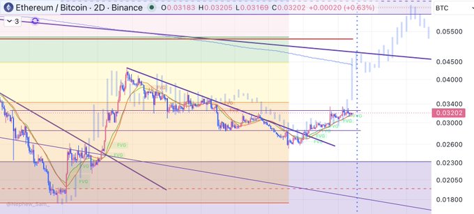 A 2D Binance candlestick chart of Ethereum/Bitcoin (ETH/BTC) at 0.03202, showing price consolidation between roughly 0.01800 and 0.04500 with a descending channel and multiple trendlines, visually supporting the post's claim that ETH has been quietly chopping sideways and may soon break out with a significant move against BTC.