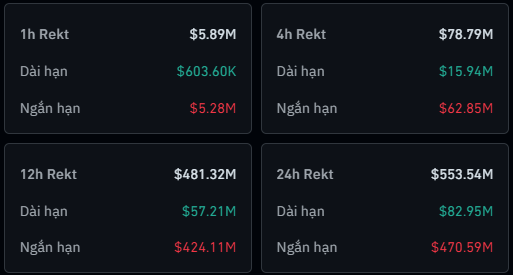 A financial dashboard showing crypto market data in Vietnamese with four timeframes (1h, 4h, 12h, 24h) displaying 'Rekt,' 'Dài hạn' (long), and 'Ngắn hạn' (short) figures in millions and billions of dollars.