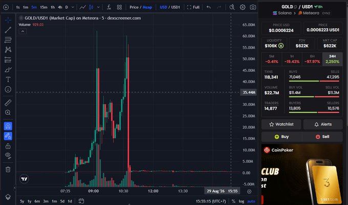 A TradingView chart showing GOLD/USDT price action with a sharp spike around 10:00, displaying market cap data on Meteora with 24H change of -67.87% and volume of $22.7M.