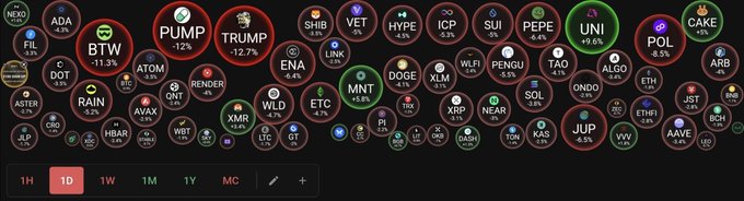 A cryptocurrency market visualization displaying various crypto tokens as circles with percentage changes, with notable tokens including BTW (-11.3%), PUMP (-1.2%), TRUMP (-12.7%), POL (-8.5%), and UNI (+9.6%) shown in green.