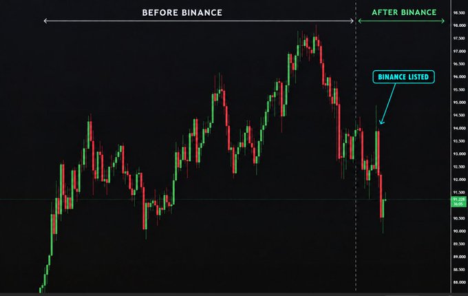 A candlestick chart comparing price action 'BEFORE BINANCE' and 'AFTER BINANCE' with a 'BINANCE LISTED' annotation, showing price movements around the 90,000-98,500 range.