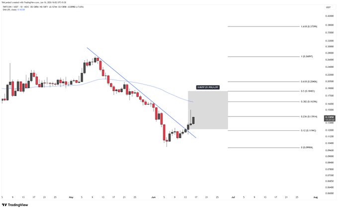 The image shows a scatter chart with several lines representing different stock prices, indicating that there may be fluctuations within the market due to various factors like economic conditions or company performance. The post provides historical data regarding the price of a particular stock (FARTCOIN) and suggests an uptrend based on the patterns observed in the charts.