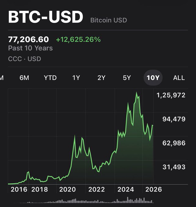 A financial chart showing the 10-year performance of "BTC-USD Bitcoin USD", currently at 77,206.60 with a gain of 12,625.26%.
