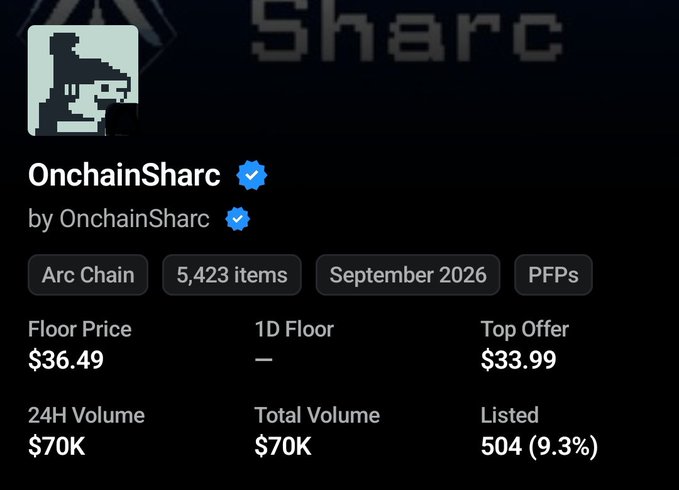 NFT collection stats page for 'OnchainSharc' on Arc Chain showing 5,423 items, floor price $36.49, and 24H/total volume of $70K.