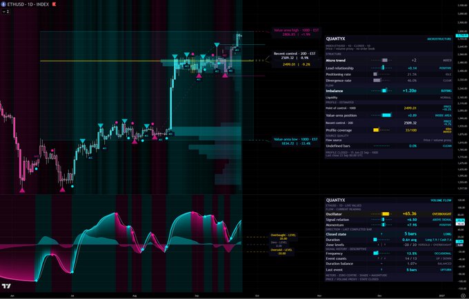 A TradingView chart displaying ETHUSD with technical indicators, showing volume, trend analysis, and values such as price 2691.04 and recent low 1854.27.