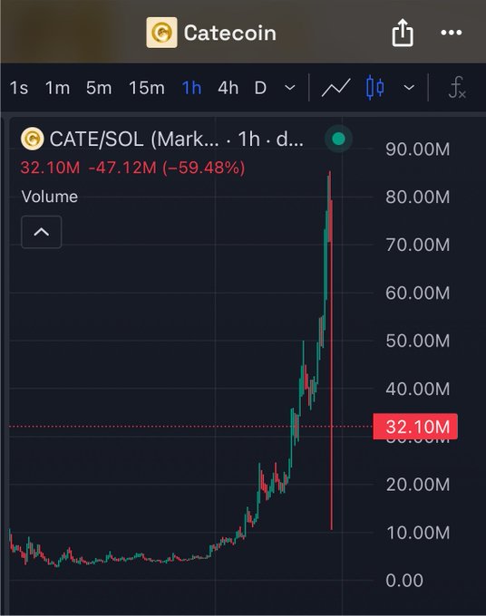 A CATE/SOL trading chart on Catecoin showing a price drop of -59.48% to 32.10M on a 1-hour timeframe with a sharp vertical decline.
