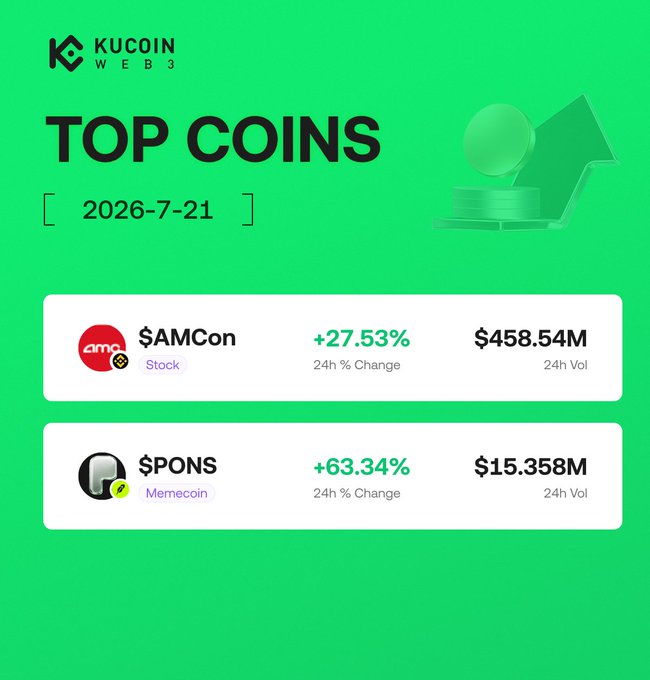 KuCoin Web3 graphic highlighting the top coins of the day (2026-7-21), featuring $AMCon (Stock) at +27.53% with $458.54M 24h volume and $PONS (Memecoin) at +63.34% with $15.358M 24h volume, matching the post's hot picks promotion.