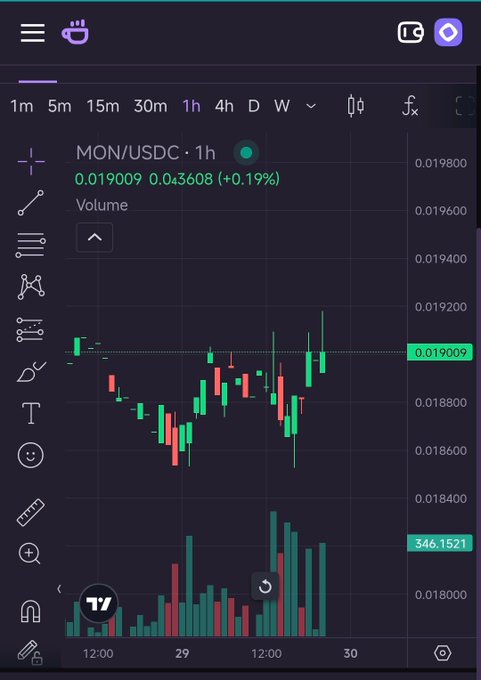 A trading chart displaying MON/USDC on a 1-hour timeframe, showing a price of 0.019009 with a +0.19% change and volume of 346.1521.