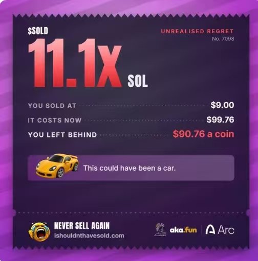 An 'ishouldnthavesold' regret card showing 'SSOLD 11.1x SOL', noting 'YOU SOLD AT $9.00', 'IT COSTS NOW $99.76', and 'YOU LEFT BEHIND $90.76 a coin', with the message 'This could have been a car.'