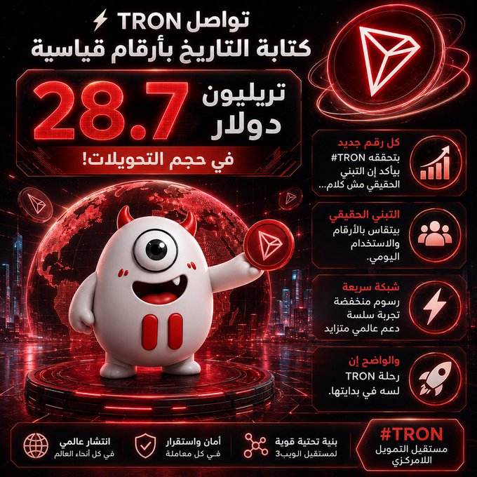 A promotional graphic in Arabic celebrating TRON's record-breaking transfer volume of 28.7 trillion dollars, featuring a white cyclops-style mascot holding the TRON logo against a red, futuristic cityscape backdrop, with key points highlighting new milestones, real demand, fast network, global support, and worldwide adoption alongside the "#TRON" hashtag.