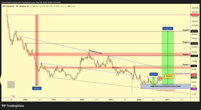 A TradingView chart of ICP/USDT on Binance (Weekly timeframe) showing technical analysis with annotations including 'Resistance Line', 'Resistance 1', 'High Risk Accumulation Zone Filled', 'Flip Bullish Above', and projected targets reaching ~$83.38 (2,748.26%) with a current price of $1.438.