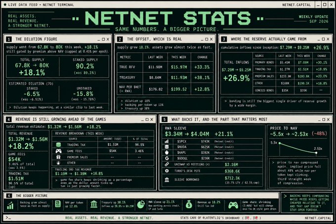 A green dashboard titled 'NETNET STATS' dated 'WEEKLY UPDATE SEP 2026' displays financial metrics including 'TOTAL SUPPLY 67.8K → 80K', 'TOTAL REVENUE $1.32M → $1.56M', and 'PRICE TO NAV -5.5x → -2.53x'.