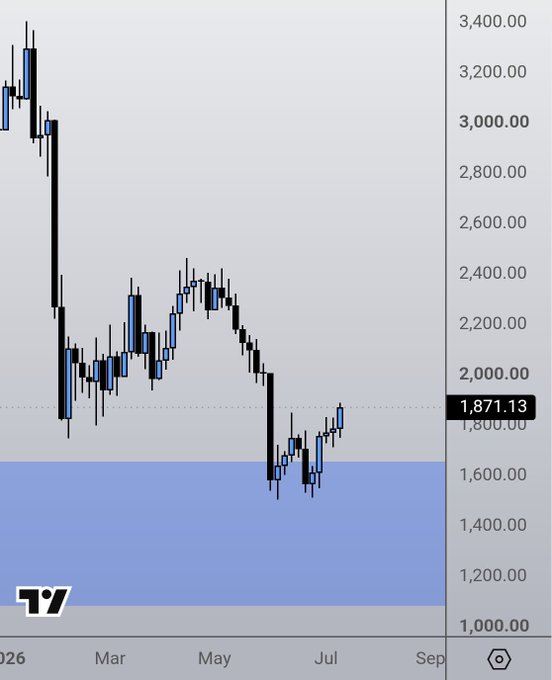 A financial candlestick chart showing price action ranging from approximately 1,000.00 to 3,400.00, with the current value highlighted at 1,871.13, spanning months from February/March through September 2026.
