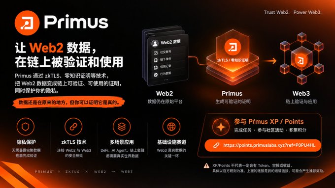 An orange and black advertisement for Primus explains how it uses zkTLS zero-knowledge proof technology to let Web2 data be verified and used on-chain, featuring the tagline 'Trust Web2. Power Web3.' and a link for Primus XP/Points.