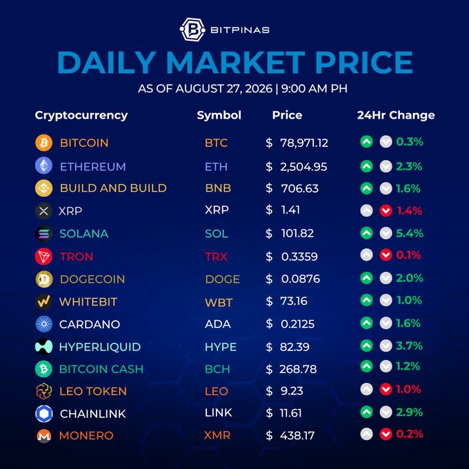A 'DAILY MARKET PRICE' table from BITPINAS showing cryptocurrency prices as of August 27, 2026, including BTC at $78,971.12 and ETH at $2,504.95 with 24-hour changes.