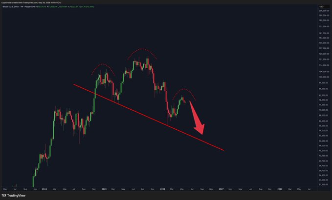 The image shows a graph of Bitcoin prices over time, with a downward trend indicated by a red arrow pointing downwards from left to right. This suggests that the value of Bitcoin has been decreasing over the past few days or weeks. The post about Bitcoin mentions that this might not be a good sign for Bitcoin and implies that it could be a bear market situation.
