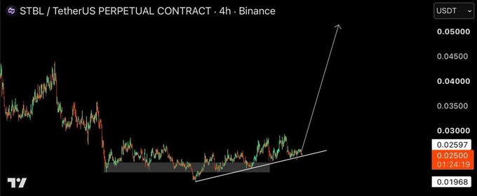 A TradingView chart showing the STBL/USDT perpetual contract on Binance with an upward arrow annotation predicting a breakout above a consolidation pattern.
