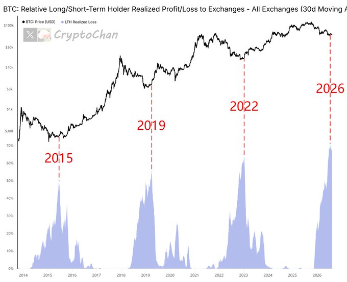 The chart shows BTC price alongside the LTH (Long-Term Holder) Realized Loss percentage sent to exchanges, with notable loss-spike events marked at 2015, 2019, 2022, and a current spike at 2026 reaching ~75%—a level comparable to prior major capitulation events, supporting the post's claim that long-term holders are realizing significant losses by depositing coins to exchanges, potentially signaling a bearish short-term outlook for Bitcoin.