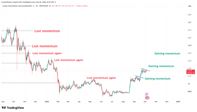 A TradingView candlestick chart of the Crypto Total Market Cap Excluding BTC (CRYPTOCAP) from September to early 2027 shows repeated "Lost momentum" labels during the downtrend to a low near 908B in August, followed by three "Gaining momentum" annotations highlighting an upward breakout pattern at the 1.1-1.2T range, visually supporting the post's claim that the stair-step recovery should continue.