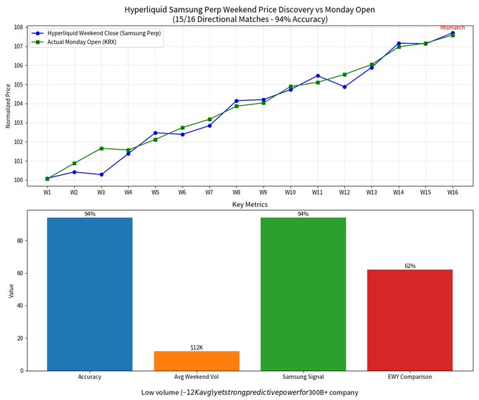The image shows an infographic or graph displaying statistics related to the price discovery process by Samsung, specifically their inferred direction of sales per share (S&P) for Monday's opening. It illustrates that Samsung was able to predict the direction of S&P accurately around 15 out of 16 weekends, with a 94% accuracy rate during this period. The image also shows the volume and accuracy of the stock perp in relation to the estimated S&P value on Monday. This infographic could be useful for investors who follow both Twitter and Samsung news sources or those interested in tracking stock market trends through Samsung's pricing history.