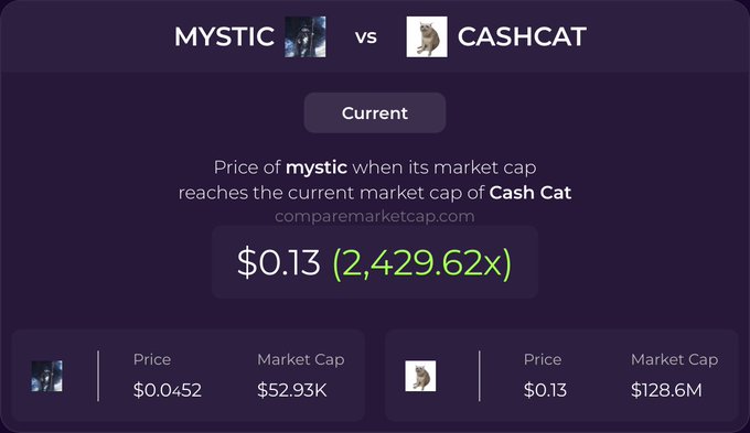 A market cap comparison chart shows that if MYSTIC reaches Cash Cat's (CASHCAT) current market cap of $128.6M, its price would hit $0.13, representing a 2,429.62x increase from its current price of $0.0452 and $52.93K market cap.
