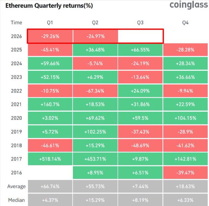 A Coinglass heatmap titled "Ethereum Quarterly returns(%)" displays year-by-year performance across Q1–Q4 from 2016 to 2026, with the top row (2026) highlighted in a red box showing Q1 at -29.26% and Q2 at -24.97%, illustrating the post's point that Ethereum has not historically closed three consecutive red quarters—suggesting a potential rebound in Q3.