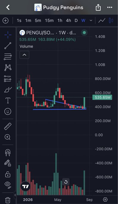 A TradingView-style chart titled 'Pudgy Penguins' showing the ticker PENGU/SO with volume data displaying a +44.09% increase to 535.65M.