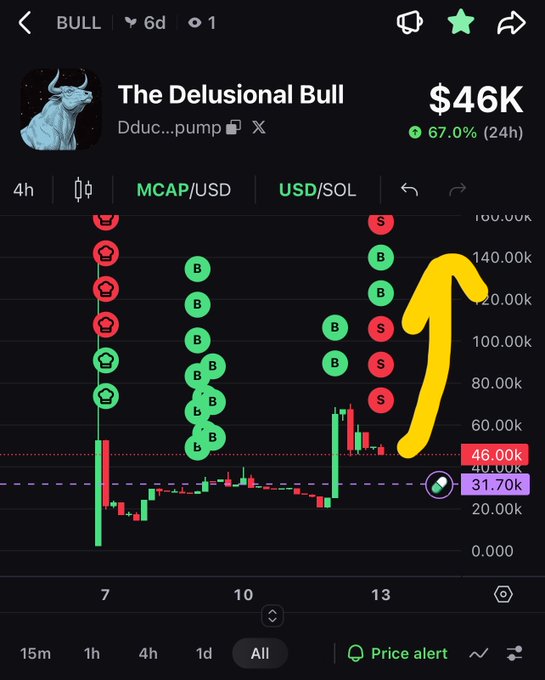 A cryptocurrency trading chart for 'The Delusional Bull' (Dduc...pump) showing a price of $46K with a 67.0% gain in 24 hours, featuring buy/sell indicators and a yellow arrow drawn pointing upward.