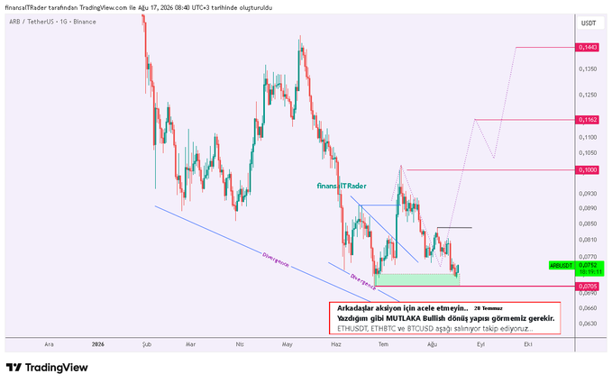 A TradingView daily chart of ARB/USDT on Binance displays a downward price correction approaching a key support zone around 0.070, with Turkish text noting "26 Temmuz" and warning "Arkadaşlar aklıyorun için acele etmeyin" (Don't rush with liquidation), while emphasizing the bullish outlook for ETH/USDT remains intact as long as the level holds.