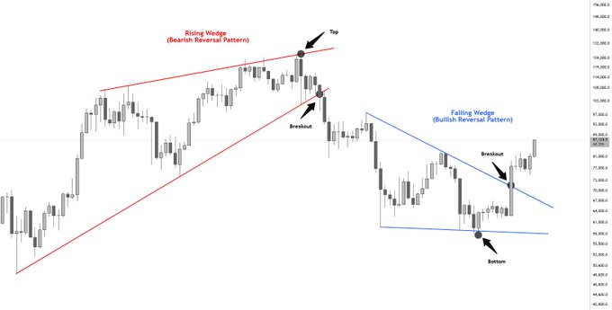 A candlestick chart illustrates two bullish reversal patterns, with a "Rising Wedge (Bearish Reversal Pattern)" on the left showing a breakout near the 106,000 price zone, and a "Falling Wedge (Bullish Reversal Pattern)" on the right displaying a breakout around 99,000 toward a marked bottom. The image visually reinforces the post's commentary about how traders often overlook classic chart patterns like these wedges that can signal upcoming price moves.